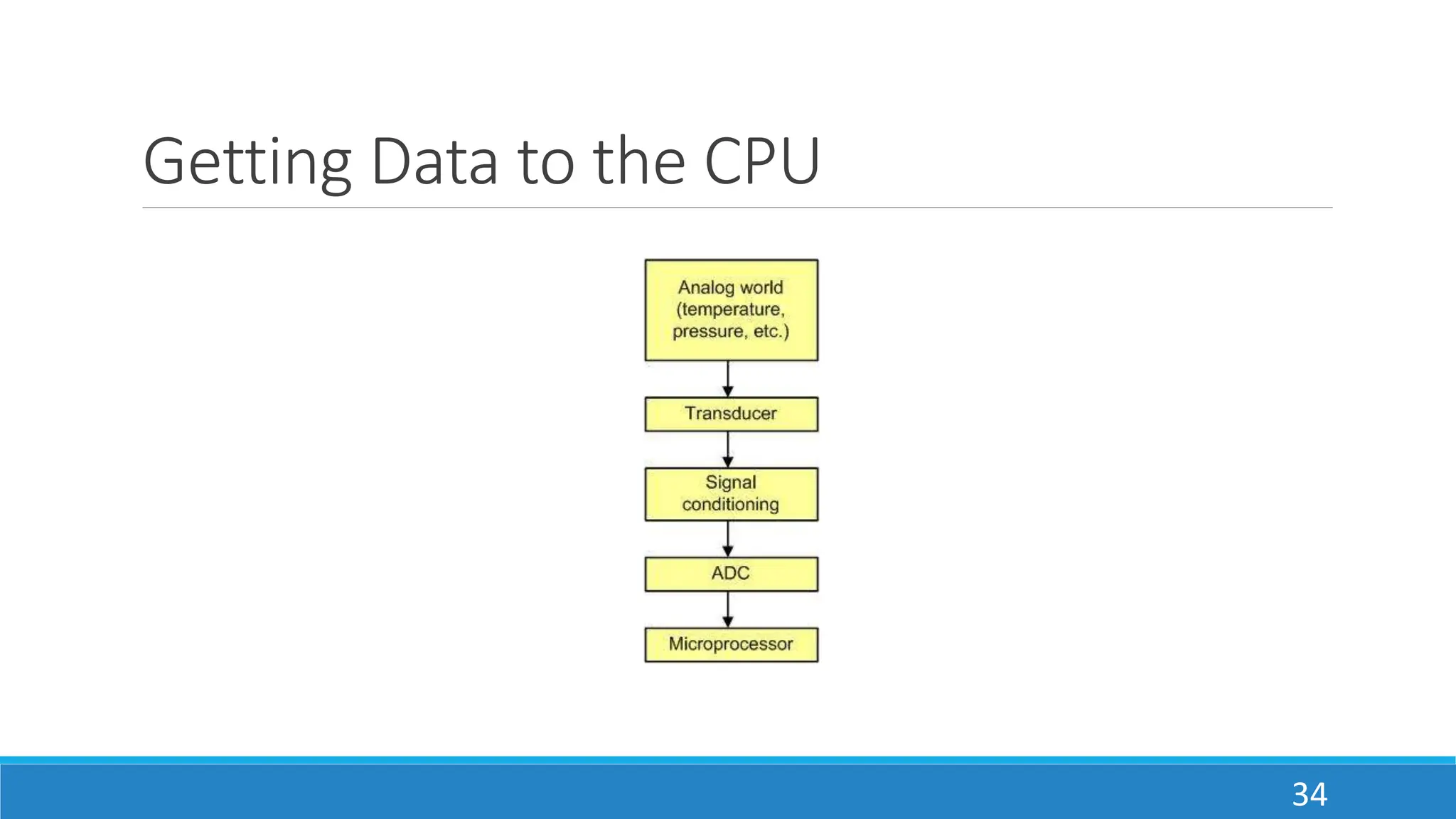 Getting Data to the CPU
34
 