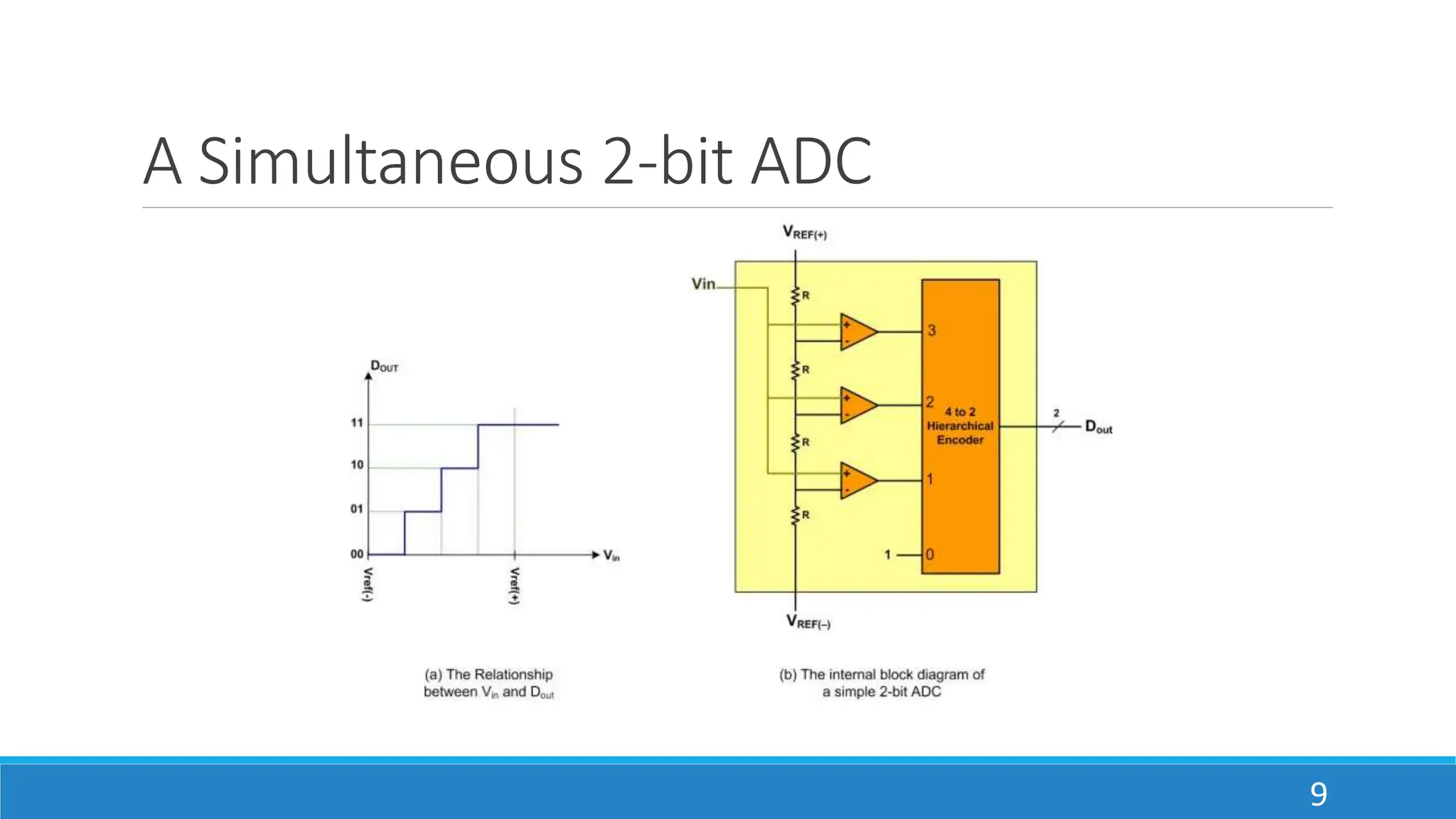 A Simultaneous 2-bit ADC
9
 
