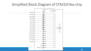 Simplified Block Diagram of STM32F4xx chip
14
 
