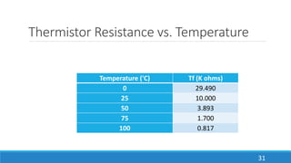 Thermistor Resistance vs. Temperature
Temperature ('C) Tf (K ohms)
0 29.490
25 10.000
50 3.893
75 1.700
100 0.817
31
 