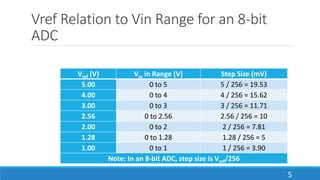 Vref Relation to Vin Range for an 8-bit
ADC
Vref (V) Vin in Range (V) Step Size (mV)
5.00 0 to 5 5 / 256 = 19.53
4.00 0 to 4 4 / 256 = 15.62
3.00 0 to 3 3 / 256 = 11.71
2.56 0 to 2.56 2.56 / 256 = 10
2.00 0 to 2 2 / 256 = 7.81
1.28 0 to 1.28 1.28 / 256 = 5
1.00 0 to 1 1 / 256 = 3.90
Note: In an 8-bit ADC, step size is Vref/256
5
 