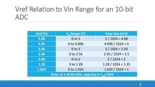 Vref Relation to Vin Range for an 10-bit
ADC
Vref (V) VinRange (V) Step Size (mV)
5.00 0 to 5 5 / 1024 = 4.88
4.96 0 to 4.096 4.096 / 1024 = 4
3.00 0 to 3 3 / 1024 = 2.93
2.56 0 to 2.56 2.56 / 1024 = 2.5
2.00 0 to 2 2 / 1024 = 2
1.28 0 to 1.28 1.28 / 1024 = 1.25
1.024 0 to 1.024 1.024 / 1024 = 1
Note: In a 10-bit ADC, step size is Vref/1024
6
 