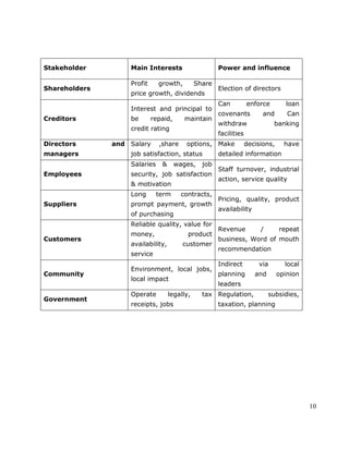 10
Stakeholder Main Interests Power and influence
Shareholders
Profit growth, Share
price growth, dividends
Election of directors
Creditors
Interest and principal to
be repaid, maintain
credit rating
Can enforce loan
covenants and Can
withdraw banking
facilities
Directors and
managers
Salary ,share options,
job satisfaction, status
Make decisions, have
detailed information
Employees
Salaries & wages, job
security, job satisfaction
& motivation
Staff turnover, industrial
action, service quality
Suppliers
Long term contracts,
prompt payment, growth
of purchasing
Pricing, quality, product
availability
Customers
Reliable quality, value for
money, product
availability, customer
service
Revenue / repeat
business, Word of mouth
recommendation
Community
Environment, local jobs,
local impact
Indirect via local
planning and opinion
leaders
Government
Operate legally, tax
receipts, jobs
Regulation, subsidies,
taxation, planning
 