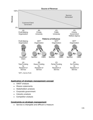 128
Application of strategic management concept
SWOT analysis
Mission statements
Stakeholders analysis
Corporate government
Industry analysis
Competitor analysis
Constraints on strategic management
Service is intangible and difficult is measure
 