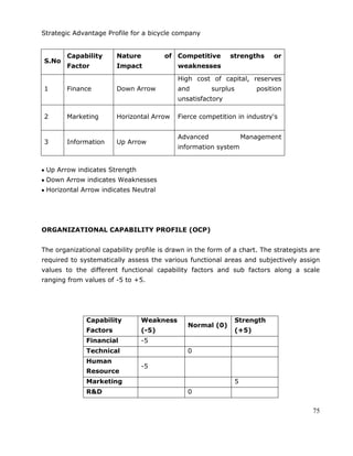 75
Strategic Advantage Profile for a bicycle company
S.No
Capability
Factor
Nature of
Impact
Competitive strengths or
weaknesses
1 Finance Down Arrow
High cost of capital, reserves
and surplus position
unsatisfactory
2 Marketing Horizontal Arrow Fierce competition in industry's
3 Information Up Arrow
Advanced Management
information system
Up Arrow indicates Strength
Down Arrow indicates Weaknesses
Horizontal Arrow indicates Neutral
ORGANIZATIONAL CAPABILITY PROFILE (OCP)
The organizational capability profile is drawn in the form of a chart. The strategists are
required to systematically assess the various functional areas and subjectively assign
values to the different functional capability factors and sub factors along a scale
ranging from values of -5 to +5.
Capability
Factors
Weakness
(-5)
Normal (0)
Strength
(+5)
Financial -5
Technical 0
Human
Resource
-5
Marketing 5
R&D 0
 