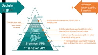 Bachelor
program
6th
Sem.
5th sem
(BOSC5)
4th semester
(BOSC4)
3rd semester
(BOSC3)
2nd semester
(BOSC2)
1st semester
(BOSC1)
2nd semester (AP2)
1st semester (AP1)
Information
literacy coaching
& sessions
Year 3
Year 2
(BOSC6)
Preparatory year
Year 1
“Information literacy teaser”
5 min in a welcome session to
remind students of
our services
1st Information literacy coaching (30 min) stand
alone on library online and on premises services
2nd Information literacy coaching (90 min) within
the academic writing course
3rd Information literacy coaching (60 min) within a
marketing course / plus 45 min stand alone
4th Information literacy coaching (40 min) within a
strategy course
 
