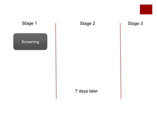 Stage 1 Stage 2 Stage 3
7 days later
Screening
 