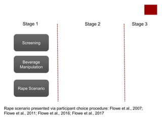Stage 1 Stage 2 Stage 3
Screening
Beverage
Manipulation
Rape Scenario
Rape scenario presented via participant choice proce...
