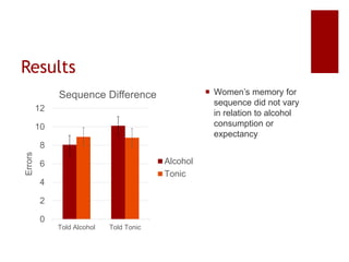 Results
 Women’s memory for
sequence did not vary
in relation to alcohol
consumption or
expectancy
0
2
4
6
8
10
12
Told A...