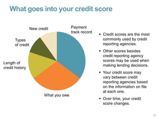 What goes into your credit score
20
Payment
track record
Length of
credit history
New credit
Types
of credit
What you owe
...