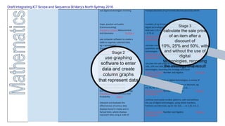 Draft Integrating ICTScope and Sequence St Mary’s North Sydney 2016
use digital technologies involving multiply decimals of up to three decimal places by whole
maps, position and paths numbers of up to two digits, with and without the use of
(Communicating) digital technologies, eg 'I measured three desks. Each
Preview in context Measurement desk was 1.25 m in length, so the total length is 3 × 1.25
and Geometry Position 1 = 3.75 m'
Preview in context Number and Algebra Fractions
use computer software to create a and Decimals 2
table to organise collected data,
eg a spreadsheet calculate common percentages (10%, 25%, 50%) of
(Communicating) quantities, with and without the use of digital
Preview in context Statistics and technologies
Probability Data 1 Preview in context Number and Algebra Fractions
and Decimals 2
use graphing software to enter
data and create column graphs calculate the sale price of an item after a discount of
that represent data 10%, 25% and 50%, with and without the use of digital
(Communicating) technologies, recording the strategy and result
Preview in context Statistics and Preview in context Number and Algebra Fractions
Probability Data 1 and Decimals 2
use data in a spreadsheet to create, with materials or digital technologies, a variety of
create column graphs with patterns using whole numbers, fractions or decimals, eg
appropriately labelled axes 14, 24, 34, 44, 54, 64, … or 2.2, 2.0, 1.8, 1.6, …
(Communicating, Problem Solving) Preview in context Number and Algebra Patterns
Preview in context Statistics and and Algebra 1
Probability Data 2
continue and create number patterns, with and without
interpret and evaluate the the use of digital technologies, using whole numbers,
effectiveness of various data fractions and decimals, eg 14, 18, 116, … or 1.25, 2.5, 5,
displays found in media and in …
factual texts, where displays Preview in context Number and Algebra Patterns
represent data using a scale of and Algebra 2
Stage 2
use graphing
software to enter
data and create
column graphs
that represent data
Stage 3
calculate the sale price
of an item after a
discount of
10%, 25% and 50%, with
and without the use of
digital
technologies, recording
the strategy and result
 