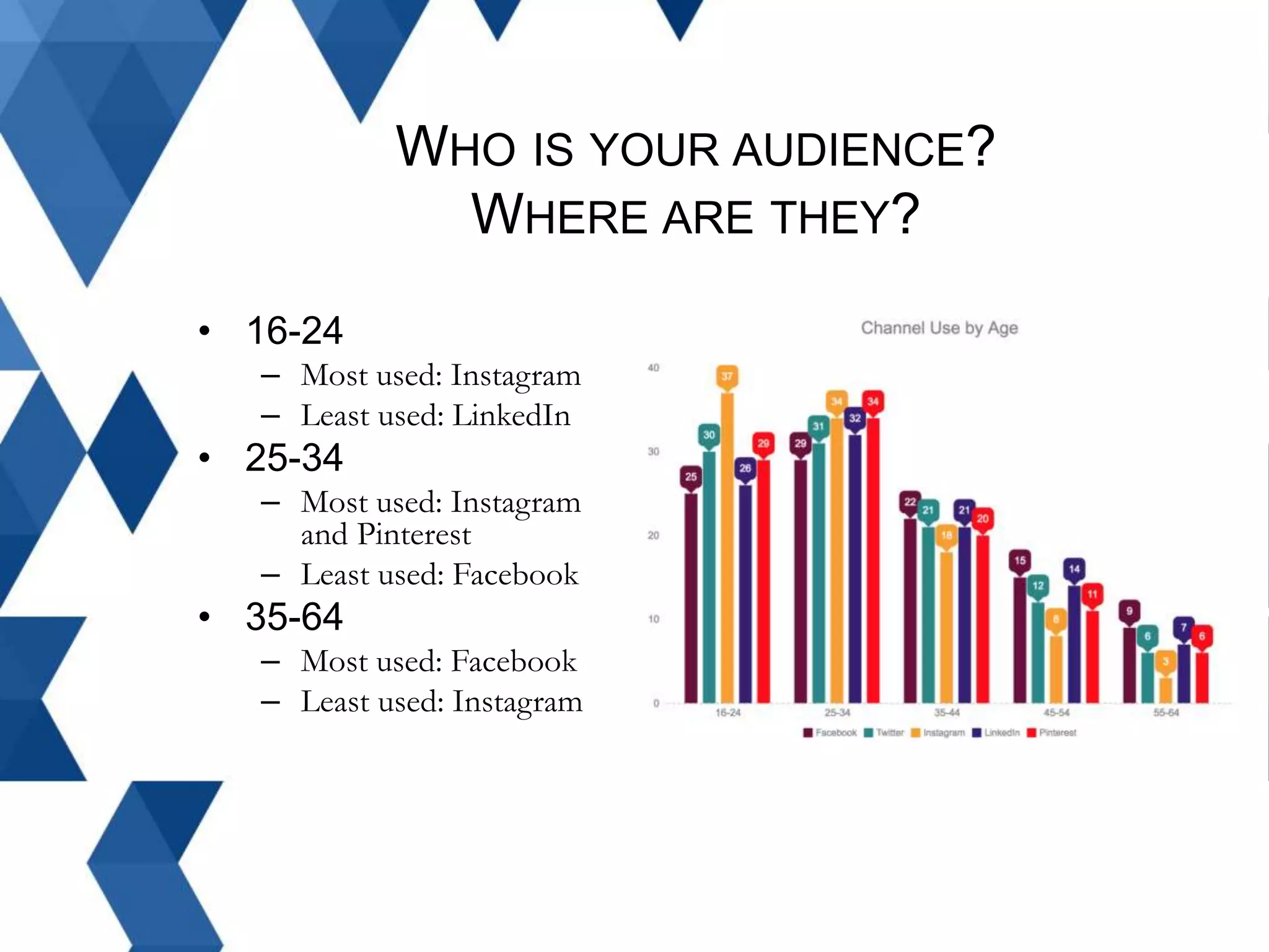 WHO IS YOUR AUDIENCE?
WHERE ARE THEY?
• 16-24
– Most used: Instagram
– Least used: LinkedIn
• 25-34
– Most used: Instagram
and Pinterest
– Least used: Facebook
• 35-64
– Most used: Facebook
– Least used: Instagram
 