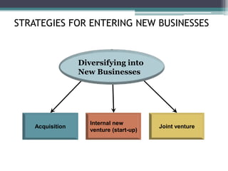 STRATEGIES FOR ENTERING NEW BUSINESSES
Acquisition
Internal new
venture (start-up)
Joint venture
Diversifying into
New Businesses
 
