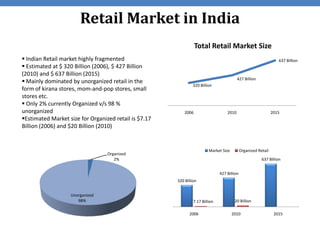 Retail Market in India
                                                                  Total Retail Market Size
 Indian Retail market highly fragmented                                                                           637 Billion
 Estimated at $ 320 Billion (2006), $ 427 Billion
(2010) and $ 637 Billion (2015)
                                                                                          427 Billion
 Mainly dominated by unorganized retail in the
                                                               320 Billion
form of kirana stores, mom-and-pop stores, small
stores etc.
 Only 2% currently Organized v/s 98 %
unorganized                                                2006                    2010                         2015
Estimated Market size for Organized retail is $7.17
Billion (2006) and $20 Billion (2010)


                                                                         Market Size         Organized Retail
                                  Organized
                                     2%                                                                  637 Billion


                                                                               427 Billion
                                                       320 Billion


                   Unorganized
                      98%                                       7.17 Billion            20 Billion

                                                             2006                      2010                      2015
 