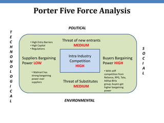 Porter Five Force Analysis
                                   POLITICAL
T
E
C       • High Entry Barriers
                                Threat of new entrants
H       • High Capital                MEDIUM
        • Regulations                                                           S
N                                                                               O
O                                  Intra Industry
    Suppliers Bargaining                                 Buyers Bargaining      C
N                                   Competition
    Power LOW                                            Power HIGH             I
O                                      HIGH
                                                                                A
L                                                        • With stiff
         • Walmart has                                                          L
                                                         competition from
O        strong bargaining
                                                         Reliance, RPG, Tata,
         power over
G        suppliers              Threat of Substitutes    Aditya Birla
                                                         group, buyers get
I                                     MEDIUM             higher bargaining
C                                                        power

A
L                                ENVIRONMENTAL
 