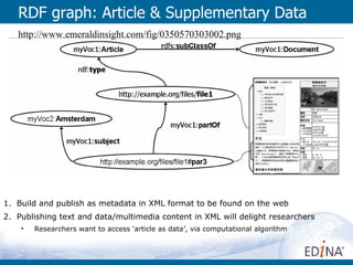 RDF graph: Article & Supplementary Data  http://www.emeraldinsight.com/fig/0350570303002.png Build and publish as metadata in XML format to be found on the web Publishing text and data/multimedia content in XML will delight researchers Researchers want to access ‘article as data’, via computational algorithm  