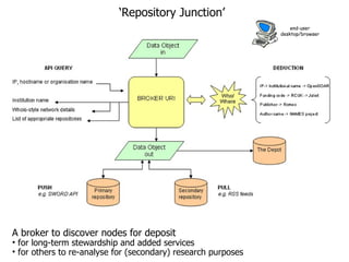 end-user desktop/browser Repository Junction - JISC-funded project at EDINA ‘ Repository Junction’  A broker to discover nodes for deposit  for long-term stewardship and added services  for others to re-analyse for (secondary) research purposes 
