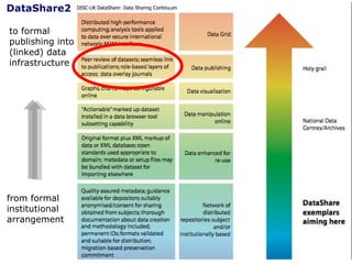 Research publications as research data DataShare2 from formal  institutional  arrangement to formal publishing into  (linked) data infrastructure 