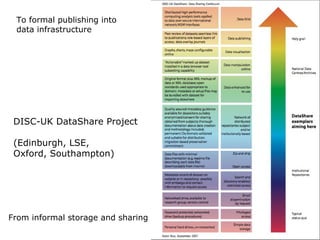 Research publications as research data DISC-UK DataShare Project (Edinburgh, LSE,  Oxford, Southampton) From informal storage and sharing To formal publishing into  data infrastructure 