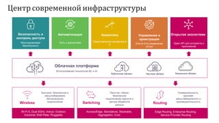 Центр современной инфраструктуры
Открытая экосистема
Open API для устройств и
приложений
Аналитика
Представление процессов в
IT
Автоматизация
Сеть и экосистема
Безопасность и
контроль доступа
Многоуровневая
безопасность
Wireless
Быстрое, безопасное и
масштабируемое
беспроводное
подключение
Switching
Простое, гибкое,
безопасное
подключение кампуса и
центра обработки
данных
Routing
Универсальность,
высокая
масштабируемость и
производительность
Управление и
оркестрация
End-to-End управление
сетью
Облачная платформа
Использование технологий ML и AI
Публичное облако Частное облако Локальное облако
Wi-Fi 6, Dual 5GHz, Indoor, Outdoor,
Industrial, Wall Plate, Pluggable
Access/Edge, Standalone, Stackable,
Aggregation, Core
Edge Routing, Enterprise Routing,
Service Provider Routing
 