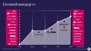 ©2018 Extreme Networks, Inc. All rights reserved
Сетевой вендор #3
2013 2020
2014 2015 2016
+
+
+
+
*Source Dell’Oro
Aerohive
13
12
11
10
9
8
7
6
5
4
3
2
1
8 8
5
3
2
1
 