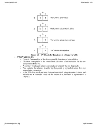 Figure 6.6 : KV Charts for Functions of a Single Variable.
TWO VARIABLES:
o Figure 6.7 shows eight of the sixteen possible functions of twovariables.
o Each box corresponds to the combination of values of the variables for the row
and column of that box.
o A pair may be adjacent either horizontally or vertically but notdiagonally.
o Any variable that changes in either the horizontal or vertical direction does not
appear in the expression.
o In the fifth chart, the B variable changes from 0 to 1 going down the column, and
because the A variable's value for the column is 1, the chart is equivalent to a
simple A.
Smartzworld.com Smartworld.asia
jntuworldupdates.org Specworld.in
 