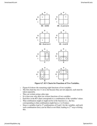 Figure 6.7: KV Charts for Functions of Two Variables.
o Figure 6.8 shows the remaining eight functions of twovariables.
o The first chart has two 1's in it, but because they are not adjacent, each must be
taken separately.
o They are written using a plus sign.
o It is clear now why there are sixteen functions of two variables.
o Each box in the KV chart corresponds to a combination of the variables' values.
o That combination might or might not be in the function (i.e., the box
corresponding to that combination might have a 1 or 0 entry).
o Since n variables lead to 2n
combinations of 0 and 1 for the variables, and each
such combination (box) can be filled or not filled, leading to 22n
ways of doing
this.
Smartzworld.com Smartworld.asia
jntuworldupdates.org Specworld.in
 
