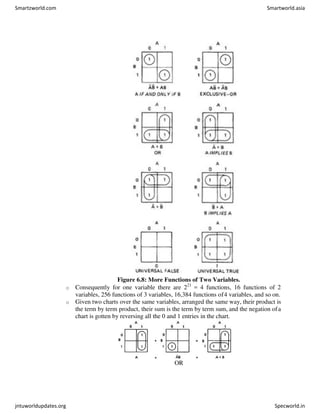 Figure 6.8: More Functions of Two Variables.
o Consequently for one variable there are 221
= 4 functions, 16 functions of 2
variables, 256 functions of 3 variables, 16,384 functions of4 variables, and so on.
o Given two charts over the same variables, arranged the same way, their product is
the term by term product, their sum is the term by term sum, and the negation ofa
chart is gotten by reversing all the 0 and 1 entries in the chart.
OR
Smartzworld.com Smartworld.asia
jntuworldupdates.org Specworld.in
 