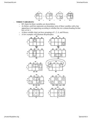 THREE VARIABLES:
o KV charts for three variables are shown below.
o As before, each box represents an elementary term of three variables with a bar
appearing or not appearing according to whether the row-column heading for that
box is 0 or 1.
o A three-variable chart can have groupings of 1, 2, 4, and 8boxes.
o A few examples will illustrate theprinciples:
Smartzworld.com Smartworld.asia
jntuworldupdates.org Specworld.in
 