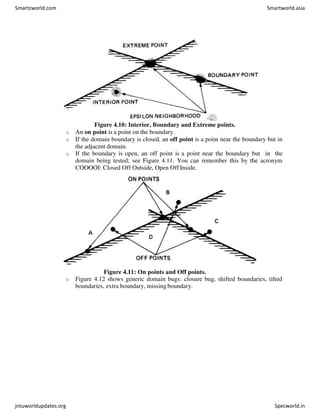 Figure 4.10: Interior, Boundary and Extreme points.
o An on point is a point on the boundary.
o If the domain boundary is closed, an off point is a point near the boundary but in
the adjacent domain.
o If the boundary is open, an off point is a point near the boundary but in the
domain being tested; see Figure 4.11. You can remember this by the acronym
COOOOI: Closed Off Outside, Open Off Inside.
Figure 4.11: On points and Off points.
o Figure 4.12 shows generic domain bugs: closure bug, shifted boundaries, tilted
boundaries, extra boundary, missingboundary.
Smartzworld.com Smartworld.asia
jntuworldupdates.org Specworld.in
 