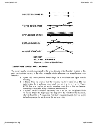 Figure 4.12: Generic Domain Bugs.
TESTING ONE DIMENSIONAL DOMAIN:
The closure can be wrong (i.e., assigned to the wrong domain) or the boundary (a point in this
case) can be shifted one way or the other, we can be missing a boundary, or we can have an extra
boundary.
1. Figure 4.13 shows possible domain bugs for a one-dimensional open domain
boundary.
2. In Figure 4.13a we assumed that the boundary was to be open for A. The bug
we're looking for is a closure error, which converts > to >= or < to <= (Figure
4.13b). One test (marked x) on the boundary point detects this bug because
processing for that point will go to domain A rather than B.
3. In Figure 4.13c we've suffered a boundary shift to the left. The test point we used
for closure detects this bug because the bug forces the point from the B domain,
where it should be, to A processing. Note that we can't distinguish between a shift
and a closure error, but we do know that we have a bug.
Smartzworld.com Smartworld.asia
jntuworldupdates.org Specworld.in
 
