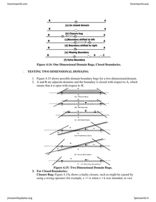 Figure 4.14: One Dimensional Domain Bugs, Closed Boundaries.
TESTING TWO DIMENSIONAL DOMAINS:
1. Figure 4.15 shows possible domain boundary bugs for a two-dimensionaldomain.
2. A and B are adjacent domains and the boundary is closed with respect to A, which
means that it is open with respect to B.
Figure 4.15: Two Dimensional Domain Bugs.
3. For Closed Boundaries:
Closure Bug: Figure 4.15a shows a faulty closure, such as might be caused by
using a wrong operator (for example, x >= k when x > k was intended, or vice
Smartzworld.com Smartworld.asia
jntuworldupdates.org Specworld.in
 