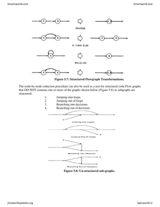 Figure 5.7: Structured Flowgraph Transformations.
The node-by-node reduction procedure can also be used as a test for structured code.Flow graphs
that DO NOT contains one or more of the graphs shown below (Figure 5.8) as subgraphs are
structured.
1. Jumping into loops
2. Jumping out of loops
3. Branching into decisions
4. Branching out of decisions
Figure 5.8: Un-structured sub-graphs.
Smartzworld.com Smartworld.asia
jntuworldupdates.org Specworld.in
 