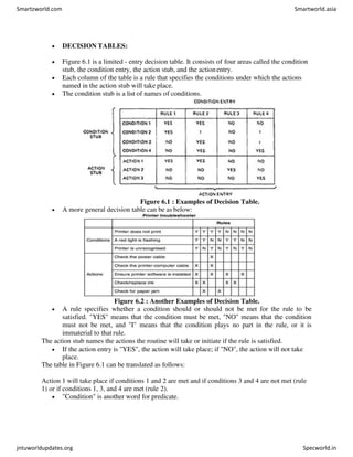  DECISION TABLES:
 Figure 6.1 is a limited - entry decision table. It consists of four areas called the condition
stub, the condition entry, the action stub, and the actionentry.
 Each column of the table is a rule that specifies the conditions under which the actions
named in the action stub will take place.
 The condition stub is a list of names of conditions.
Figure 6.1 : Examples of Decision Table.
 A more general decision table can be as below:
Figure 6.2 : Another Examples of Decision Table.
 A rule specifies whether a condition should or should not be met for the rule to be
satisfied. "YES" means that the condition must be met, "NO" means that the condition
must not be met, and "I" means that the condition plays no part in the rule, or it is
immaterial to that rule.
The action stub names the actions the routine will take or initiate if the rule is satisfied.
 If the action entry is "YES", the action will take place; if "NO", the action will not take
place.
The table in Figure 6.1 can be translated as follows:
Action 1 will take place if conditions 1 and 2 are met and if conditions 3 and 4 are not met (rule
1) or if conditions 1, 3, and 4 are met (rule 2).
 "Condition" is another word for predicate.
Smartzworld.com Smartworld.asia
jntuworldupdates.org Specworld.in
 