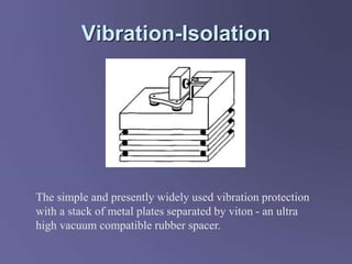 Vibration-Isolation
The simple and presently widely used vibration protection
with a stack of metal plates separated by viton - an ultra
high vacuum compatible rubber spacer.
 