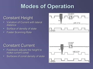 Modes of Operation
Constant Height
• Variation of Current with lateral
distance
• Surface of density of state
• Faster Scanning Rate
Constant Current
• Feedback adjusts the height to
make current const
• Surfaces of const density of state
 