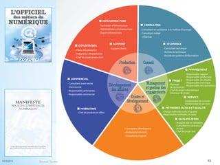 Production Conseil
Développement
des affaires
Management
et gestion des
engagements
Études et
développement
˾ CONSULTING
- Consultant en assistance à la maîtrise d’ouvrage
- Consultant métier
- Urbaniste
˾ TECHNIQUE
- Consultant technique
- Architecte technique
- Architecte système d’information
˾ MANAGEMENT
- Responsable support
- Responsable production
- Responsable des études
- Responsable technique
- Responsable des opérations
˾ PROJET
- Manager
de ressources
- Chef de projet informatique
- Directeur de projet
˾ SERVICE
- Gestionnaire de contrats
- Gestionnaire de services
˾ MÉTHODES OUTILS ET QUALITÉ
- Chargé méthode outils et qualité
- Responsable méthodes et outils
˾ QUALIFICATION
- Analyste test et validation
- Consultant en processus
de test
- Chef de projet test
- Concepteur développeur
- Analyste fonctionnel
- Consultant progiciel
˾ COMMERCIAL
- Consultant avant-vente
- Commercial
- Responsable partenariats
- Responsable commercial
˾ MARKETING
- Chef de produits et offres
˾ INFRASTRUCTURE
-Technicien d’infrastructure
- Administrateur d’infrastructure
- Expert infrastructure
˾ SUPPORT
- Support clients
˾ EXPLOITATION
- Pilote d’exploitation
- Intégrateur d’exploitation
- Chef de projet production
développement
engagements
L’OFFICIEL
des métiers du
NUMÉRIQUE
INCLUSL’ANNUAIRE DES UNIVERSITÉS
L’OfficieldesmétiersduNumériqueÉdition2013
Ouvrage rédigé avec la participation de personnalités influentes du monde des
affaires publiques, de l’éducation, de la politique, de la recherche et de l’industrie
MANIFESTE
POUR LES COMPÉTENCES
NUMÉRIQUES
13©CR2015 Source: Syntec
 