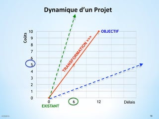 ©CR2015 16
Dynamique	
  d’un	
  Projet	
  
OBJECTIF
0
1
2
3
4
5
6
7
8
9
10
0 6 12
Coûts
EXISTANT
Délais
 