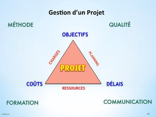 ©CR2015 17
Ges/on	
  d’un	
  Projet	
  
COÛTS DÉLAIS
OBJECTIFS
RESSOURCES
QUALITÉ
COMMUNICATION
MÉTHODE
FORMATION
 
