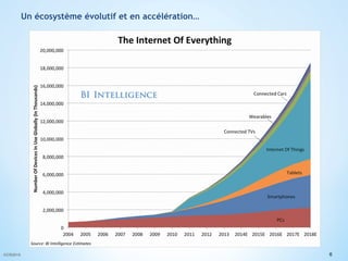 6©CR2015
Un écosystème évolutif et en accélération…
 