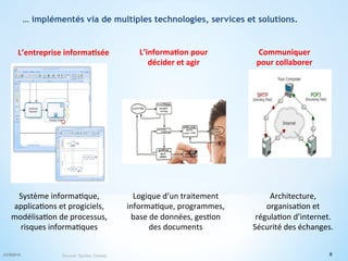 Système	
  informa(que,	
  
applica(ons	
  et	
  progiciels,	
  
modélisa(on	
  de	
  processus,	
  
risques	
  informa(ques	
  
Logique	
  d’un	
  traitement	
  
informa(que,	
  programmes,	
  
base	
  de	
  données,	
  ges(on	
  
des	
  documents	
  
Architecture,	
  
organisa(on	
  et	
  
régula(on	
  d’internet.	
  
Sécurité	
  des	
  échanges.
	
  	
  
	
  
L’entreprise	
  informa/sée	
   L’informa/on	
  pour	
  
décider	
  et	
  agir	
  
Communiquer	
  
pour	
  collaborer	
  
8©CR2015 Source: Syntec Onisep
… implémentés via de multiples technologies, services et solutions.
 