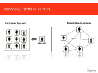 pedagogy | shifts in learning
 