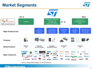 Market Segments

                         30 %                                                                                                    38%
                                                                     Automotive, Consumer,
                                                                                                                   Industrial and
                                                                          Computer and
                              Wireless                                                                          Multisegment Sector
                                                                         Communication         31 %                    (“IMS”)
50/50 JV with Ericsson                                               Infrastructure (“ACCI”)



                                                      Home                 Computer &          Automotive     Analog,           Microcontrollers,
                                                  Entertainment          Communication          Products     Power and           Memories and
   Major Product Lines                             & Displays             Infrastructure         Group        MEMS                Smartcards




   Products


                              Wireless:              Consumer:               Computer:         Automotive:               Industrial:
   Market Position*              #2              #2 in Set Top Box      #2 (HDD & Printers)        #3                        #1




   Major Customers



                          * Source: iSuppli-2008 rankings, ST and ST-Ericsson



                                                                                                                                                    4
 