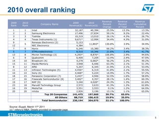 2010 overall ranking
                                                                                    Revenue    Revenue     Revenue
 2009       2010                                             2009         2010
                             Company Name                                           Percent    Percent    Cumulative
 Rank       Rank                                          Revenue($)   Revenue($)
                                                                                    Change     of Total    Percent
  1           1     Intel                                     32,187       40,394      25.5%      13.3%         13.3%
  2           2     Samsung Electronics                       17,496       27,834      59.1%       9.2%         22.4%
  3           3     Toshiba                                   10,319       13,010      26.1%       4.3%         26.7%
  4           4     Texas Instruments (1)                     9,671*       12,994      34.4%       4.3%         31.0%
  9                 Renesas Electronics (2)                    5,153
              5                                                           11,893*     130.8%       3.9%         34.9%
  12                NEC Electronics                            4,384
  7          6      Hynix                                      6,246       10,380      66.2%      3.4%          38.3%
  5          7      STMicroelectronics                         8,510       10,346      21.6%      3.4%          41.7%
  13         8      Micron Technology (3)                     4,293*       8,876*     106.8%      2.9%          44.6%
  6          9      Qualcomm                                   6,409        7,204      12.4%      2.4%          47.0%
  14         10     Broadcom (4)                               4,278       6,682*      56.2%      2.2%          49.2%
  15         11     Elpida Memory                              3,948        6,446      63.3%      2.1%          51.3%
  8          12     AMD                                        5,207        6,345      21.9%      2.1%          53.4%
  11         13     Infineon Technologies (5)                 4,456*        6,319      41.8%      2.1%          55.5%
  10         14     Sony (6)                                  4,468*        5,224      16.9%      1.7%          57.2%
  18         15     Panasonic Corporation (7)                 3,243*        4,946      52.5%      1.6%          58.8%
  17         16     Freescale Semiconductor (8)               3,402*        4,357      28.1%      1.4%          60.3%
  19         17     NXP (9)                                    3,240       4,028*      24.3%      1.3%          61.6%
  23         18     Marvell Technology Group                   2,572        3,633      41.3%      1.2%          62.8%
  16         19     MediaTek                                   3,551        3,553       0.1%      1.2%          64.0%
  20         20     nVidia                                     2,826        3,196      13.1%      1.1%          65.0%
                               Top 20 Companies             141,475      197,660      39.7%      65.0%
                                        All Others           88,719      106,415      19.9%      35.0%
                             Total Semiconductor            230,194      304,075      32.1%     100.0%

Source: iSuppli, March 11th 2011
(x) * refers to M&A. Details provided on separate page.


                                                                                                                        5
 
