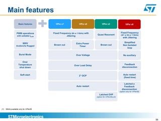 Main features
                     Basic features         VIPer x7               VIPer x8           VIPer x5                   VIPer x6



                   PWM operations         Fixed Frequency (60 or 115kHz) with                              Fixed Frequency
                                                                                 Quasi Resonant            (301 or 60 or 115kHz)
                    with settable IDLIM               Jittering
                                                                                                              with Jittering

                          800V                                  Extra Power                                    Simplified
                   Avalanche Rugged       Brown out                                 Brown out                 Non Isolated
                                                                   Timer
                                                                                                                 loop


                      Burst Mode                                Over Voltage                                  No auxiliary


                        Over
                     Temperature                              Over Load Delay                                  Feedback
                      shut down                                                                              disconnection


                       Soft start                                  2° OCP                                     Auto restart
                                                                                                              (fixed time)

                                                                                                              Latched a
                                                                Auto restart                                  Feedback
                                                                                                            disconnection
                                                                                                          (option only for VIPer06)
                                                                                   Latched OVP
                                                                                (option for VIPer25LLD)




(1)   30kHz available only for VIPer06




                                                                                                                                      56
 