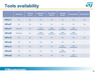 Tools availability
                        Training    Application   Evaluation    e-Design
          Datasheet                                                           Spreadsheet    Spice Model
                         (slides)     Notes        Boards        Studio


VIPer17      Yes          Yes           Yes          Yes           Yes            Yes            Yes


VIPer27      Yes          Yes           Yes          Yes           Yes            Yes            Yes


                                       Under         Under         Under          Under
VIPer37   Preliminary     Yes
                                    development   development   development    development
                                                                                                 --


                                       Under         Under         Under          Under
VIPer06   Preliminary     Yes
                                    development   development   development    development
                                                                                                 --


VIPer16      Yes          Yes           Yes          Yes           Yes            Yes            Yes


VIPer26      Yes          Yes           Yes          Yes           Yes            Yes            --


                                                                   Under          Under
VIPer15      Yes          Yes           Yes          Yes
                                                                development    development
                                                                                                 --


                                                                   Under
VIPer25      Yes          Yes           Yes          Yes
                                                                development
                                                                                  Yes            --


                                                                                  Under          --
VIPer28      Yes          Yes           Yes          Yes           Yes
                                                                               development        .




                                                                                                           58
 