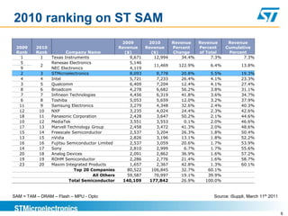 2010 ranking on ST SAM
                                                 2009       2010      Revenue   Revenue      Revenue
 2009     2010                                  Revenue    Revenue    Percent   Percent     Cumulative
 Rank     Rank          Company Name               ($)        ($)     Change    of Total     Percent
   1        1    Texas Instruments                   9,671     12,994     34.4%      7.3%          7.3%
   5             Renesas Electronics                 5,146
            2                                                  11,469    122.9%      6.4%         13.8%
   9             NEC Electronics                     4,119
   2       3     STMicroelectronics                  8,093      9,778     20.8%      5.5%         19.3%
   4       4     Intel                               5,721      7,233     26.4%      4.1%         23.3%
   3       5     Qualcomm                            6,409      7,204     12.4%      4.1%         27.4%
   8       6     Broadcom                            4,278      6,682     56.2%      3.8%         31.1%
   7       7     Infineon Technologies               4,456      6,319     41.8%      3.6%         34.7%
   6       8     Toshiba                             5,053      5,659     12.0%      3.2%         37.9%
  11       9     Samsung Electronics                 3,279      4,348     32.6%      2.4%         40.3%
  12       10    NXP                                 3,235      4,024     24.4%      2.3%         42.6%
  18       11    Panasonic Corporation               2,428      3,647     50.2%      2.1%         44.6%
  10       12    MediaTek                            3,551      3,553      0.1%      2.0%         46.6%
  17       13    Marvell Technology Group            2,458      3,472     41.3%      2.0%         48.6%
  15       14    Freescale Semiconductor             2,537      3,204     26.3%      1.8%         50.4%
  13       15    nVidia                              2,826      3,196     13.1%      1.8%         52.2%
  16       16    Fujitsu Semiconductor Limited       2,537      3,059     20.6%      1.7%         53.9%
  14       17    Sony                                2,810      2,999      6.7%      1.7%         55.6%
  20       18    Analog Devices                      2,091      2,862     36.9%      1.6%         57.2%
  19       19    ROHM Semiconductor                  2,286      2,776     21.4%      1.6%         58.7%
  23       20    Maxim Integrated Products           1,657      2,367     42.8%      1.3%         60.1%
                            Top 20 Companies        80,522    106,845     32.7%     60.1%
                                     All Others     59,587     70,997     19.1%     39.9%
                          Total Semiconductor     140,109    177,842      26.9%    100.0%


SAM = TAM – DRAM – Flash – MPU - Opto                                                Source: iSuppli, March 11th 2011


                                                                                                                        6
 