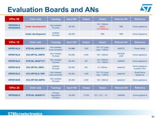 Evaluation Boards and ANs
VIPer 06       Order code        Topology        Input VAC   Output        Output        Relevant AN    Reference

                                                                        12V / 300mA
VIPER06LS                        Non isolated
            Under development                     85-265                    option           TBD       Home appliance
VIPER06HS                         Fly-back
                                                                        ( 5V /800mA)

                                  Isolated
            Under development                     85-265                    TBD              TBD       Home Appliance
                                  Fly-back


VIPer 16       Order code        Topology        Input VAC   Output        Output        Relevant AN    Reference

                                 Non isolated                           12V / 5V (post
VIPER16LN   STEVAL-ISA010V1                       85-500      1.8W                         AN2872       Power Meter
                                buck converter                          reg.) / 150mA

                                Non Isolated                                               AN3028
VIPER16LN   EVLVIP16L-4WFN                        85-265      4.5W      16V / 280mA                    Home appliance
                                 Fly-back                                                   draft

                                Non Isolated                            - 5V / 400mA,
VIPER16LN   STEVAL-ISA071V1                       85-265      4W                           UM0920      Home appliance
                                 Fly-back                               +7V / 160mA

                                  Isolated                                                             Home appliance
VIPER16LN   EVLVIP16L-5WFL                        85-265      5W         12 / 350mA        databrief
                                  Fly-back                                                              Auxilairy PSU
                                 Non Isolated                           12V / 5V (post                  Small Home
VIPER16LD   EVLVIP16LD-1W5                        85-265      1.8W                         databrief
                                buck converter                          reg.) / 150mA                    Appliance

                                Non Isolated
VIPER16HN   EVLVIP16H-4WFN                        85-265      4.5W      16V / 280mA        databrief   Home appliance
                                 Fly-back


VIPer 26       Order code        Topology        Input VAC   Output        Output        Relevant AN     Reference

                                   Primary
VIPER26LD   STEVAL-ISA081V1       Regulation      85-265     12.5W    12V, 3.3V / 1A       UM0984      Home appliance
                                   Fly-back




                                                                                                                        60
 