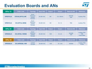 Evaluation Boards and ANs
VIPer 15       Order code     Topology    Input VAC    Output    Output      Relevant AN   Reference

                                Quasi-
                              Resonant                                         AN3160
VIPER15LN   STEVALVIP15L-6W               90-265 VAC    6W      12V, 500mA                 Auxiliary PSU
                               Isolated                                         draft
                              Fly-back

                                Quasi-
                              Resonant
VIPER15LN   EVLVIP15L-5WSB                90-265 VAC    5W        5V, 1A        TBD        Auxiliary PSU
                               Isolated
                              Fly-back


VIPer 25       Order code     Topology    Input VAC    Output    Output      Relevant AN   Reference

                                Quasi-
                                                                                           Auxiliary PSU
                              Resonant                                         AN3286
VIPER25LN   EVLVIP25L-10WSB               85-265 VAC    10W       5V, 2A                        STB
                               Isolated                                         draft
                                                                                           Power Meter
                              Fly-back


VIPer 28       Order code     Topology    Input VAC    Output    Output      Relevant AN    Reference

                               Isolated                                                    Auxiliary PSU
VIPER28LN   EVLVIPER28L-10W               85-265 VAC    12W      5V, 2.4A      AN2950
                               Fly-back                                                       Printer




                                                                                                           61
 