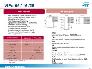 VIPer06 / 16 /26
                               Main Features                                                    Pin description

       800V, avalanche rugged power MOSFET
       PWM controller with drain current limit IDlim
       Adjustable current limit,IDlim
       Fixed frequency with Jittering
       high performance for stand-by & efficiency
       No need of auxiliary winding
       Automatic auto restart after faults
       Hysteretic thermal shutdown
       Direct feedback for non isolated SMPS
       Replacement of capacitive power supply
                                                                                   GND
       Open loop protection
                                                                                    controller ground / power MOSFET Source
      MAIN PARAMETERS
                                     Power MOSFET            CONTROLLER            VDD
                                     (SuperMESH)
                             Main parameters                   (BCD6S)
                                                                                    controller supply voltage / ICHARGE output current
      Break down voltage [V]              800                                      LIM
                                                                                    Current limit set-up, IDlim .
           RDSon [Ohm]                  30 /24 / 7
                                                                                   FB
             VDD [V]                                               9 ÷ 23           direct voltage feedback (in case of non isolated
                                                                                    SMPS)
           FOSC [KHz]                                         30 or 60 or 115
                                                                                   COMP
          Max IDlim [mA]                                          420 / 740         Compensation network.
         RTHJ-A [°C/W] (1)                              80                          Current loop feedback in case of isolated SMPS
                                                                                   N.A.
      POUT [W] @ 85-265 VAC                          4 / 6 / 12
                                                                                    Not Available for user. (It can be connected to GND)
(1)      Package SO16N, 100mm2 of Cu
                                                                                   N.C.
(2)      Open Frame
                                                                                    Not Connected


                                                                                                                                           62
 